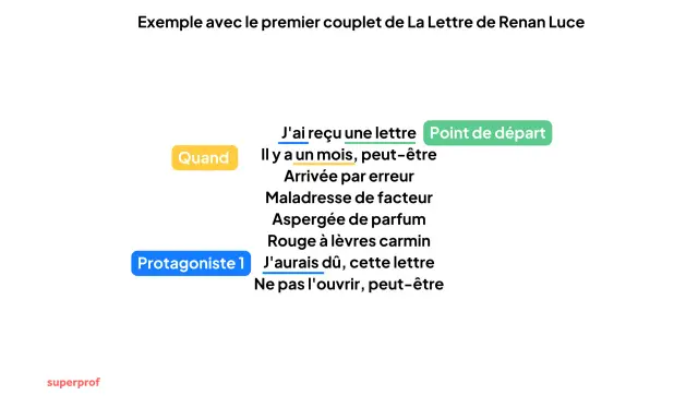 Un exemple de strophe construite comme des couplets, illustrant "La Lettre" de Renan Luce. Le protagoniste reçoit une lettre.