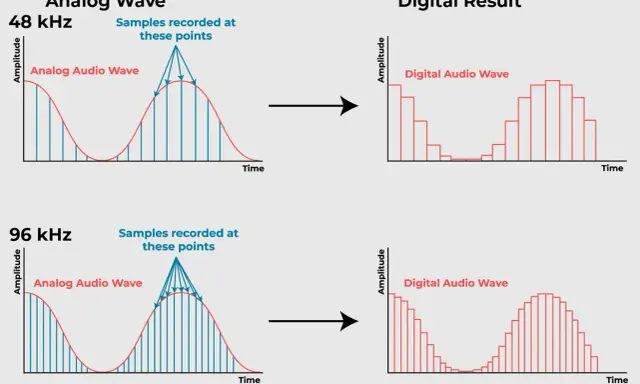 Comparaison de deux **taux d'échantillonnage audio** : 48 kHz et 96 kHz. L'image montre comment une onde analogique est convertie en une onde numérique avec plus ou moins de points d'échantillonnage.