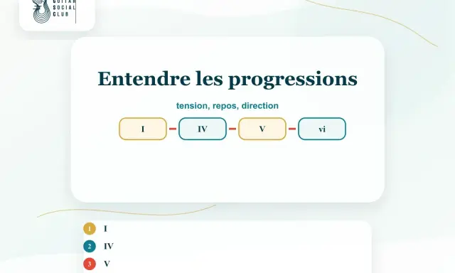 Diagramme montrant une progression d'accords : I, IV, V, vi. Idéal pour comprendre la tension et le repos dans une composition musicale.