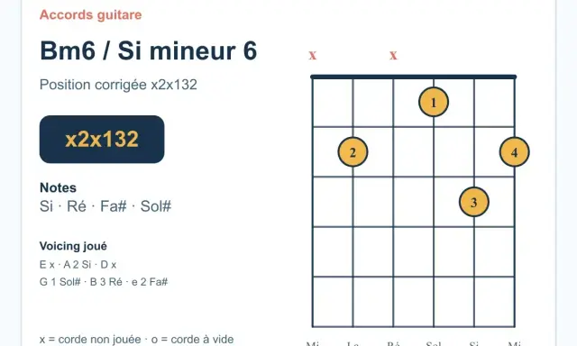 Diagramme d'accord de guitare pour Si mineur 6 (Bm6), position x2x132. Idéal pour apprendre l'accord bm ukulele.