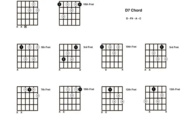 Diagrammes de doigtés pour l'accord guitare D7, montrant différentes positions sur le manche.