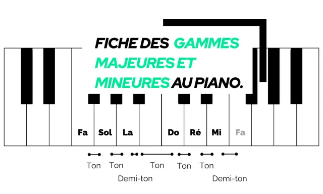 Fiche des gammes majeures et mineures au piano, montrant les touches et les intervalles.
