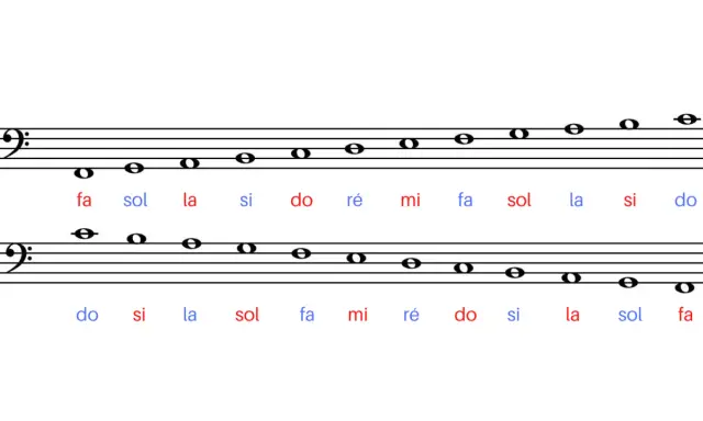 Portée musicale avec clé de fa, montrant des notes et leurs noms : fa, sol, la, si, do, ré, mi.