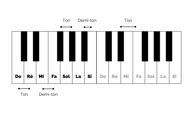 Clavier de piano montrant les notes Do, Ré, Mi, Fa, Sol, La, Si. Les intervalles Ton et Demi-ton sont indiqués.