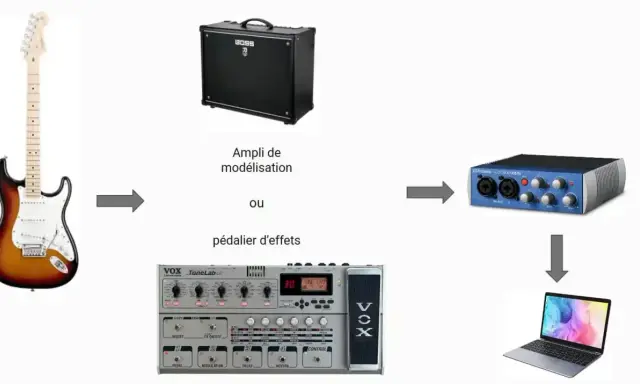 Guitare, ampli ou pédalier d'effets connectés à une interface audio, puis à un PC pour un logiciel multi effet guitare pc gratuit.