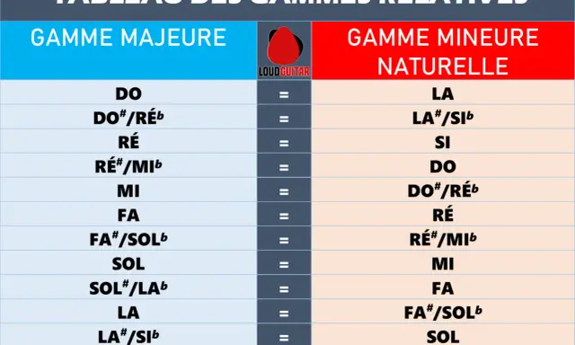 Tableau des gammes relatives, comparant les gammes majeures et mineures naturelles. Utile pour les musiciens.