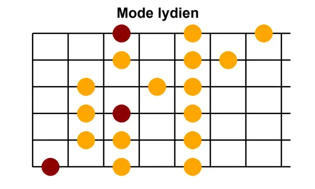 Diagramme de gammes pour le mode lydien, avec des points orange et bordeaux sur un manche de guitare.