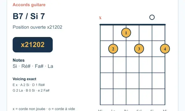 Diagramme d'accord de guitare pour le B7 / Si 7. Position ouverte x21202. Notes : Si, Ré#, Fa#, La. Un accord 7 essentiel.