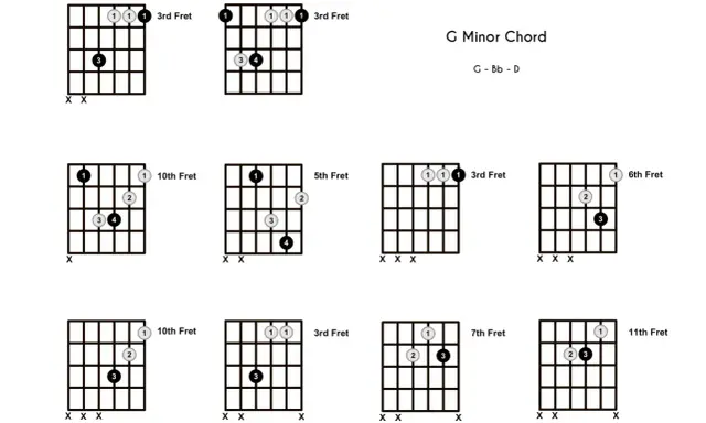 Diagrammes d'accords de guitare pour le gm accord. Différentes positions sur le manche.