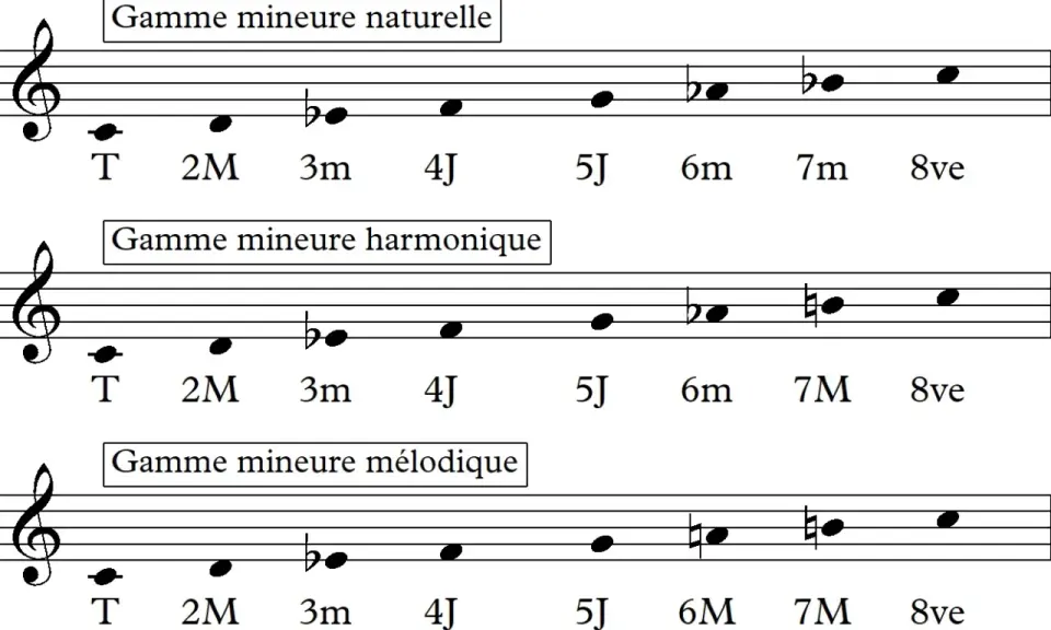 Trois portées musicales illustrent la gamme mineure naturelle, harmonique et mélodique, montrant la **harmonisation gamme mineur**.