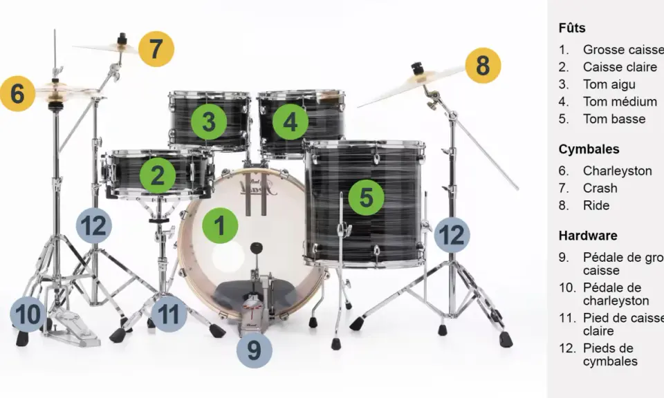 Schéma d'une batterie instrument : grosse caisse (1), caisse claire (2), toms (3, 4, 5), cymbales (6, 7, 8) et hardware (9, 10, 11, 12).