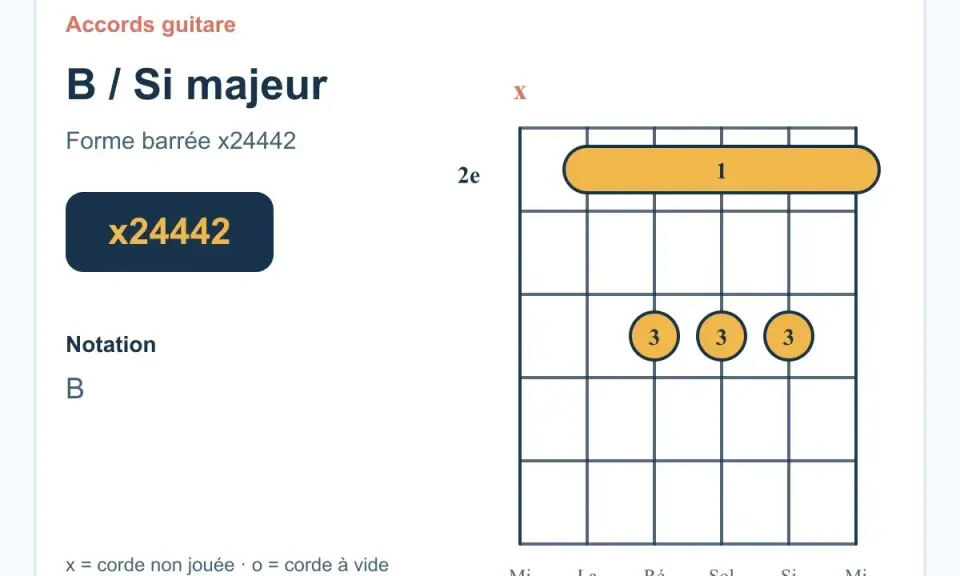 Diagramme d'accord de guitare pour le Si majeur. La forme barrée x24442 indique comment jouer cet accord.