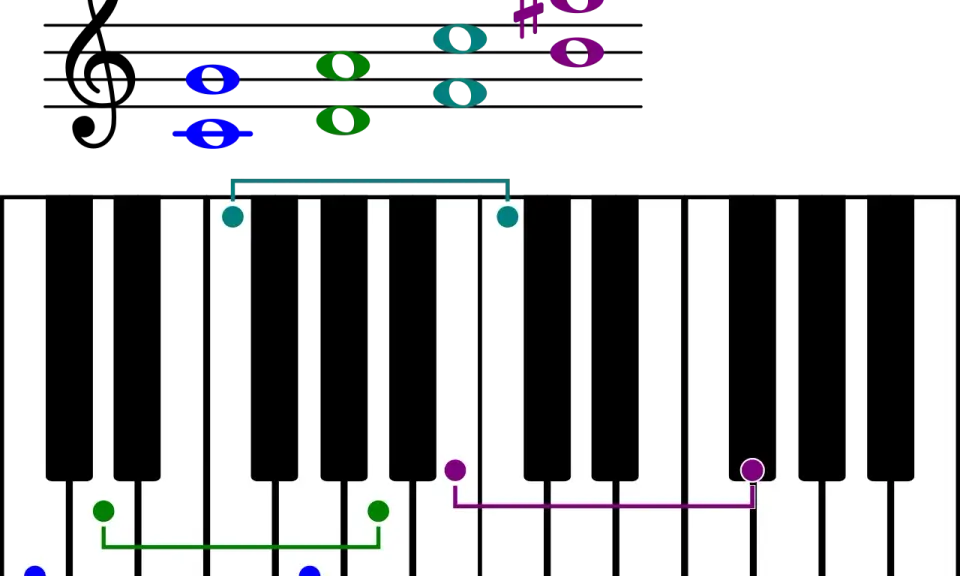Clés de sol et de fa montrant la gamme la dièse majeur sur un clavier de piano avec des notes colorées.