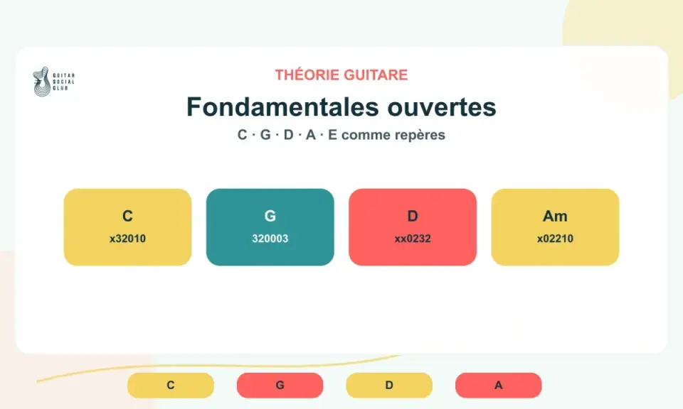 Théorie guitare : c'est quoi un accord ? Exemples d'accords fondamentaux ouverts : C (x32010), G (320003), D (xx0232), Am (x02210).