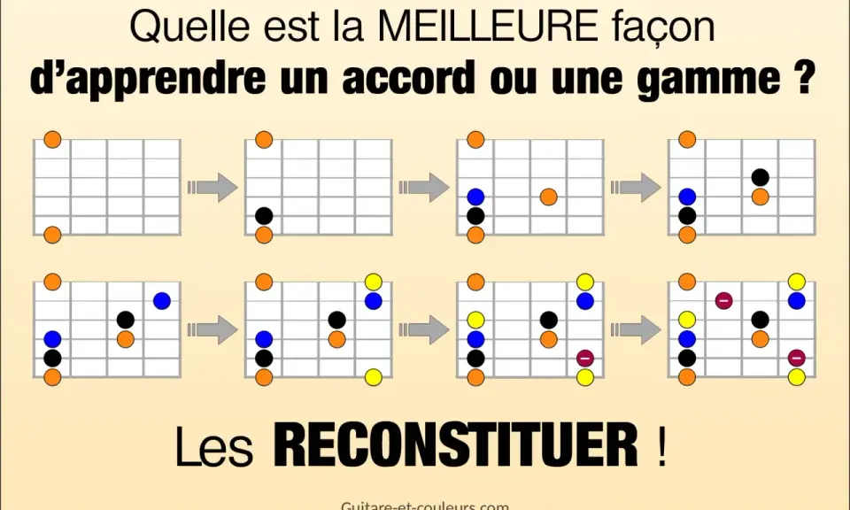 Diagrammes montrant comment construire un accord de guitare, étape par étape. Apprendre à reconstituer un accord est la clé.
