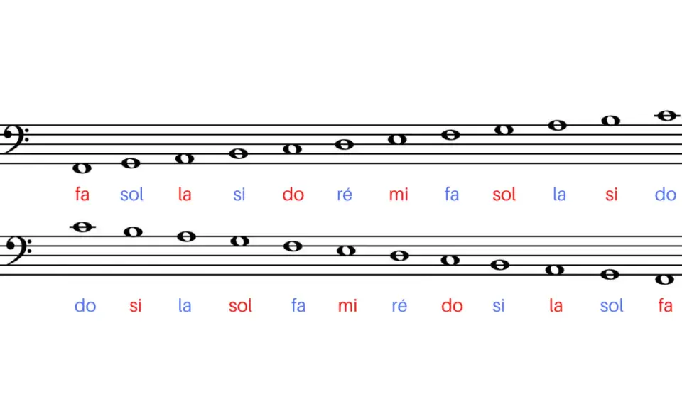 Portée musicale avec clé de fa, montrant des notes et leurs noms : fa, sol, la, si, do, ré, mi.