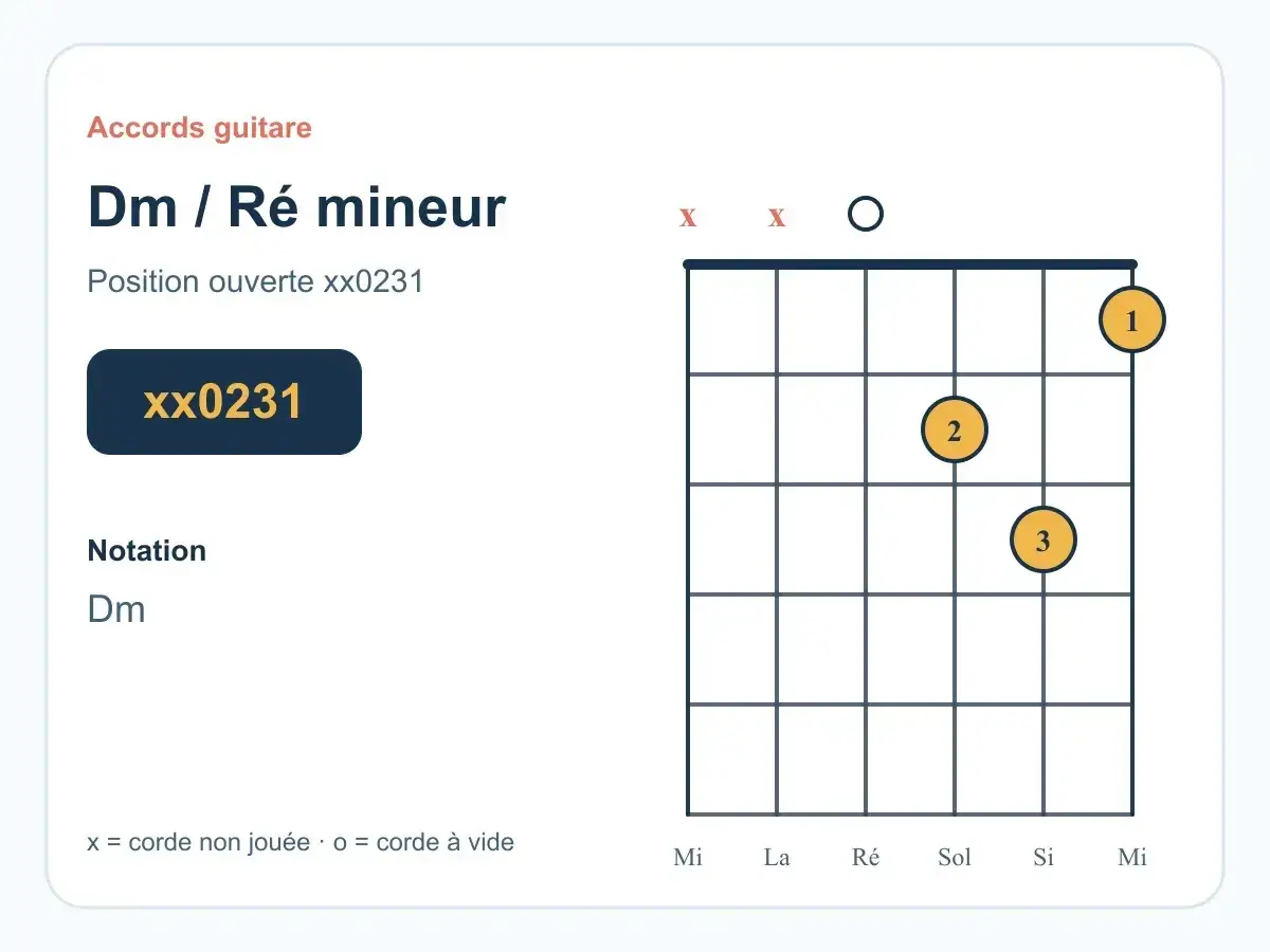 Diagramme d'accord de guitare pour Ré mineur (Dm). Position ouverte xx0231. Indique les cordes à ne pas jouer (x) et les doigts à placer.