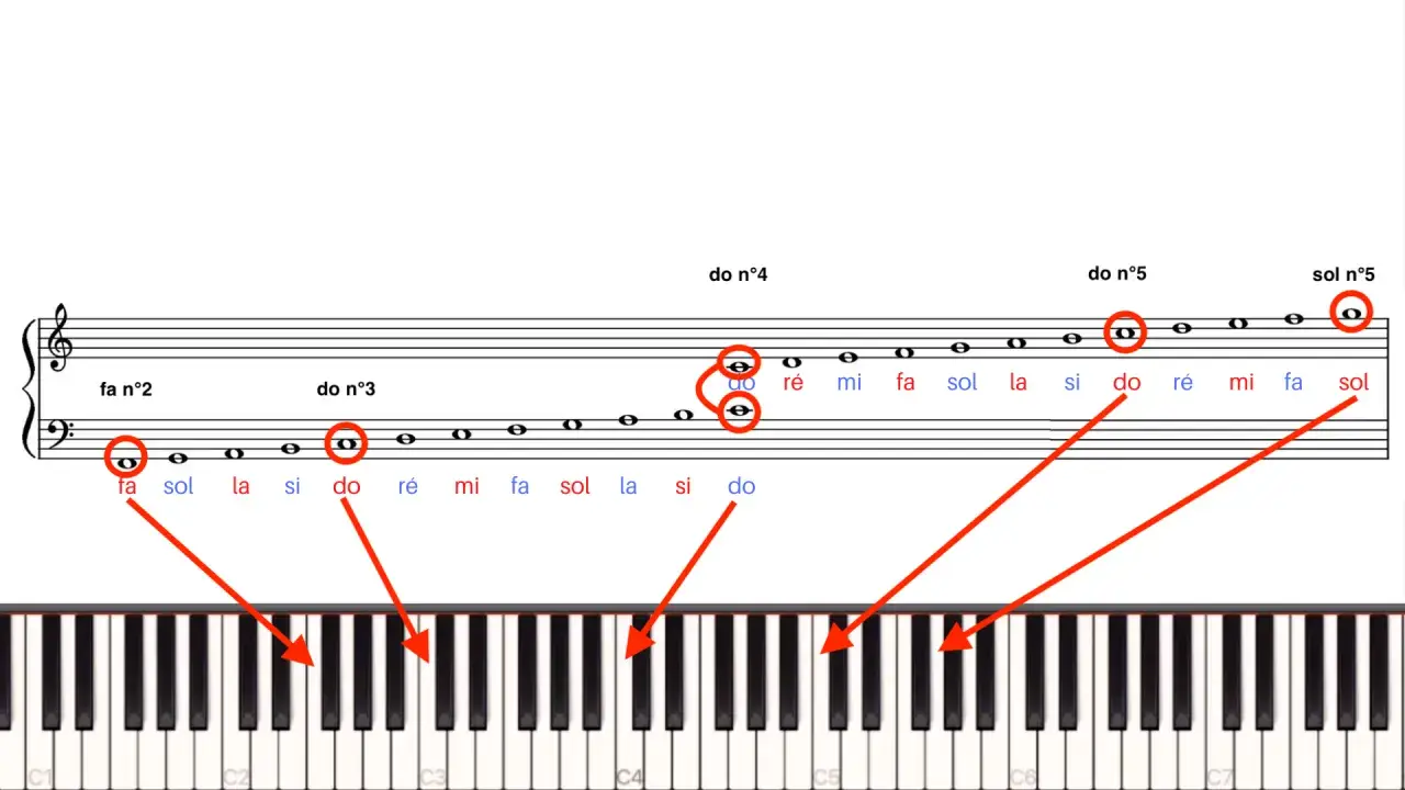 Portée musicale montrant les notes, avec des flèches rouges pointant vers le clavier du piano. La note do est mise en évidence.