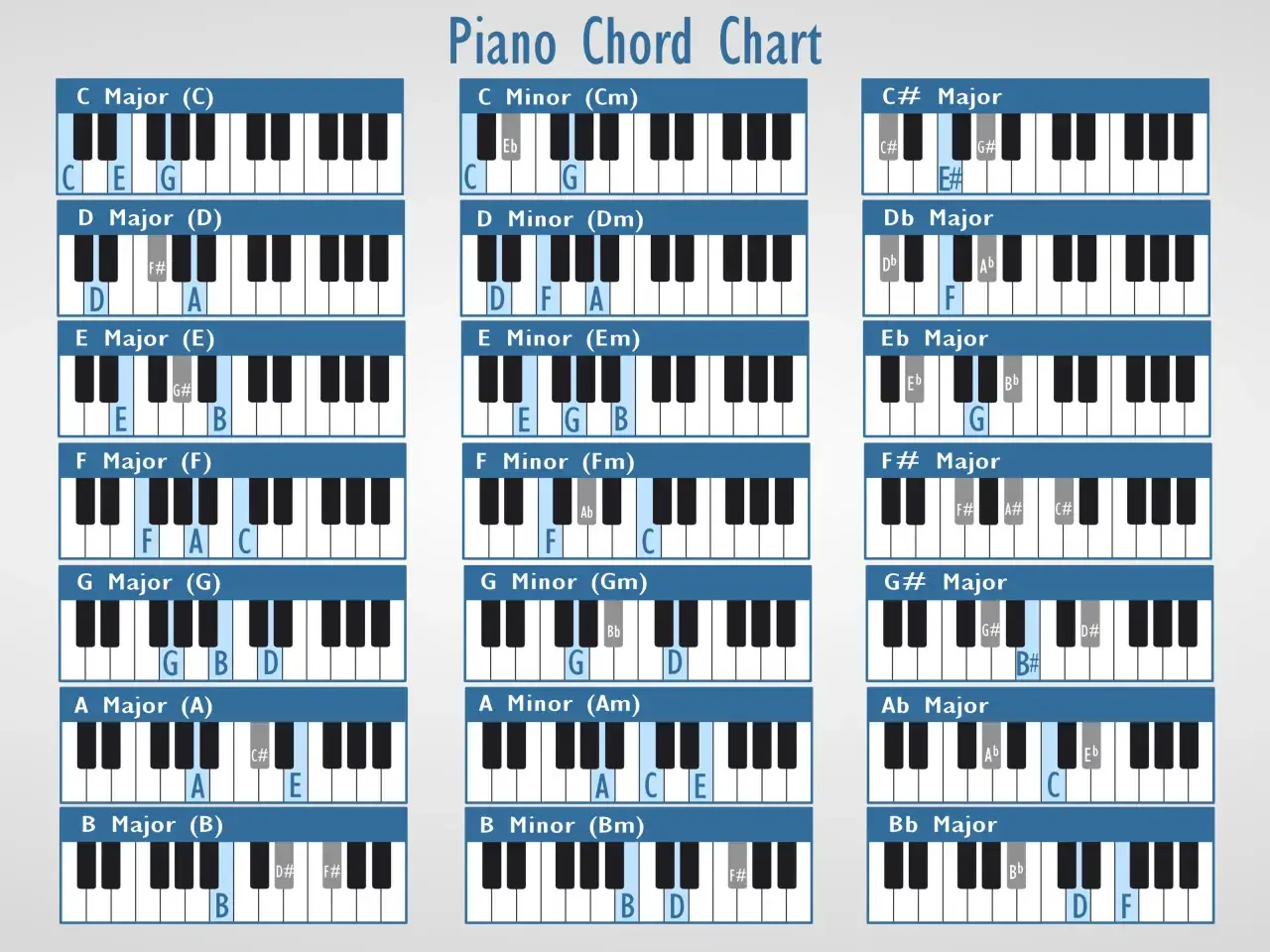 Tableau des accords de piano. Visualisation des notes pour chaque accord, comme un accord c/b piano.