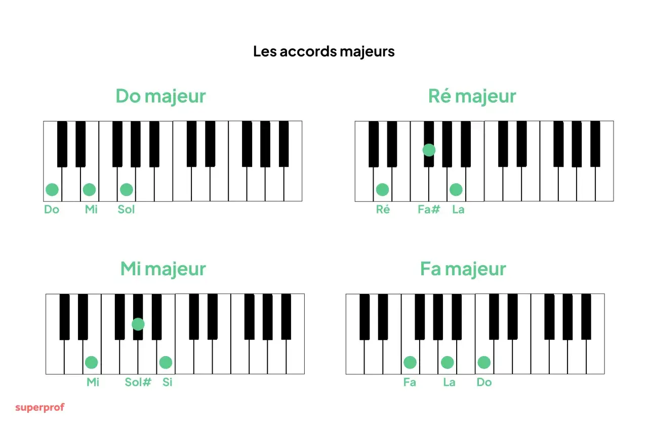 Diagrammes de piano montrant les accords majeurs : Do, Ré, Mi, Fa. Apprenez à jouer une chanson avec l'accord piano.