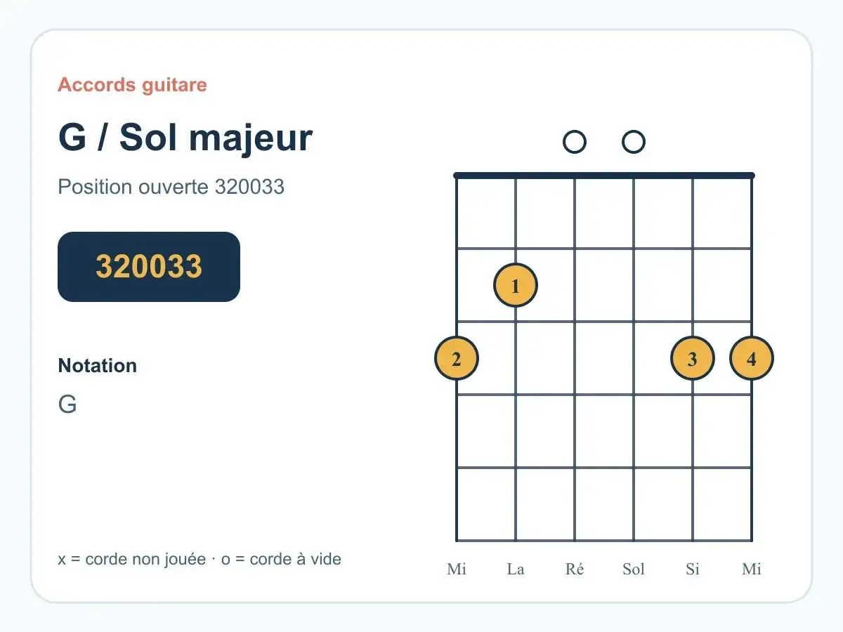 Diagramme d'accord guitare G / Sol majeur. Position ouverte 320033. Les cercles indiquent où placer les doigts pour cet accord guitare.