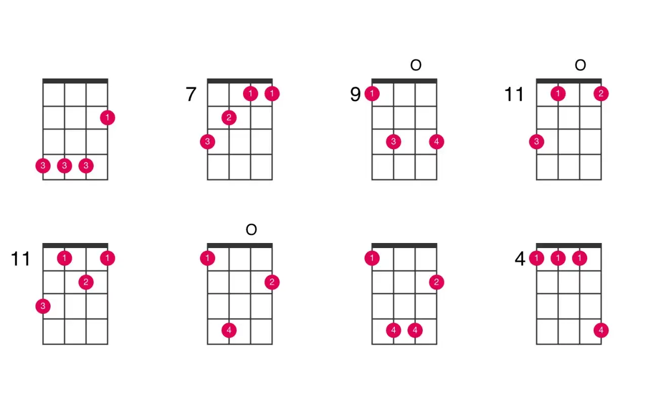 Diagrammes d'accord e ukulele. Apprenez à jouer de nouveaux accords sur votre ukulélé avec ces diagrammes clairs.