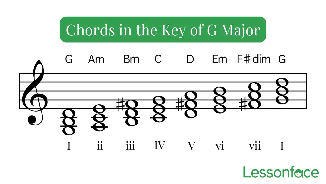 Diagramme montrant les accords de la gamme de Sol majeur, utile pour trouver les accords d'une chanson.