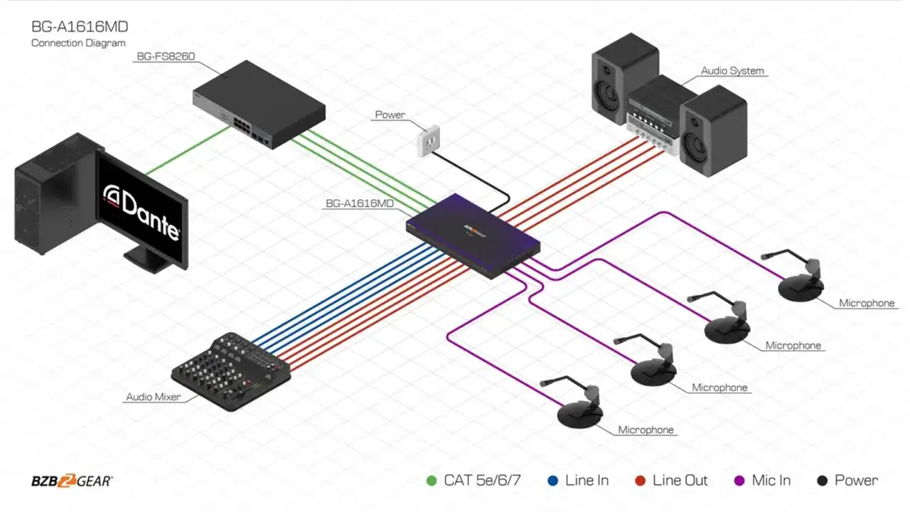 Schéma de connexion pour le signal numérique. Un ordinateur Dante, un switch, un appareil BG-A1616MD, un mixeur audio, des microphones et un système audio sont connectés.
