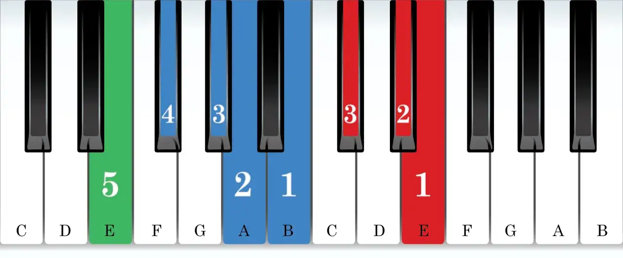 Clavier de piano montrant la gamme Mi avec des touches colorées et numérotées.