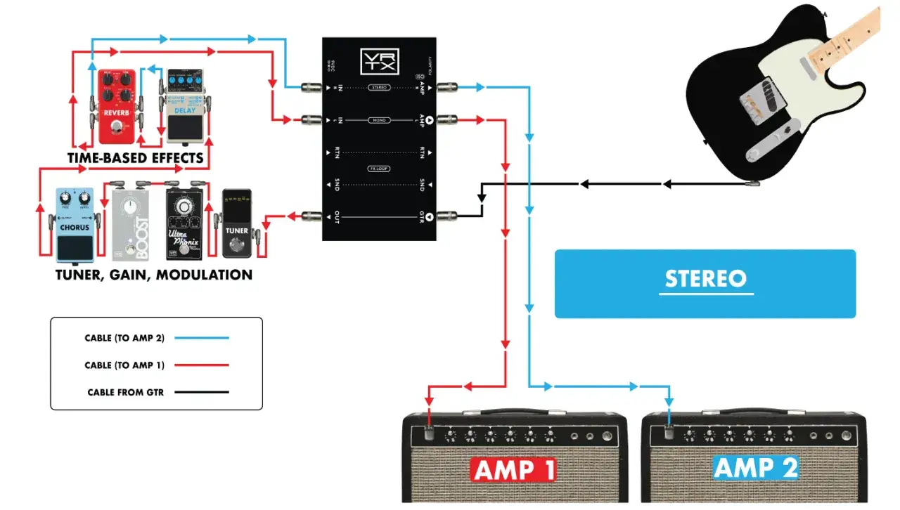 Schéma expliquant comment brancher une guitare électrique sur deux amplis via une pédale multi-effets.