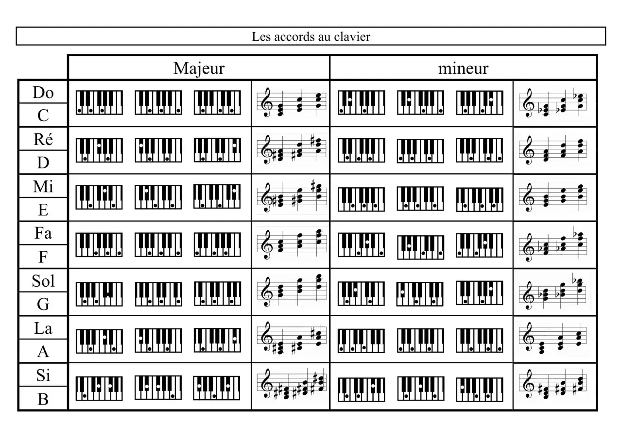 Tableau montrant les accords au piano, avec des représentations de clavier et de notes pour chaque lettre (Do, Ré, Mi, etc.) en majeur et mineur.