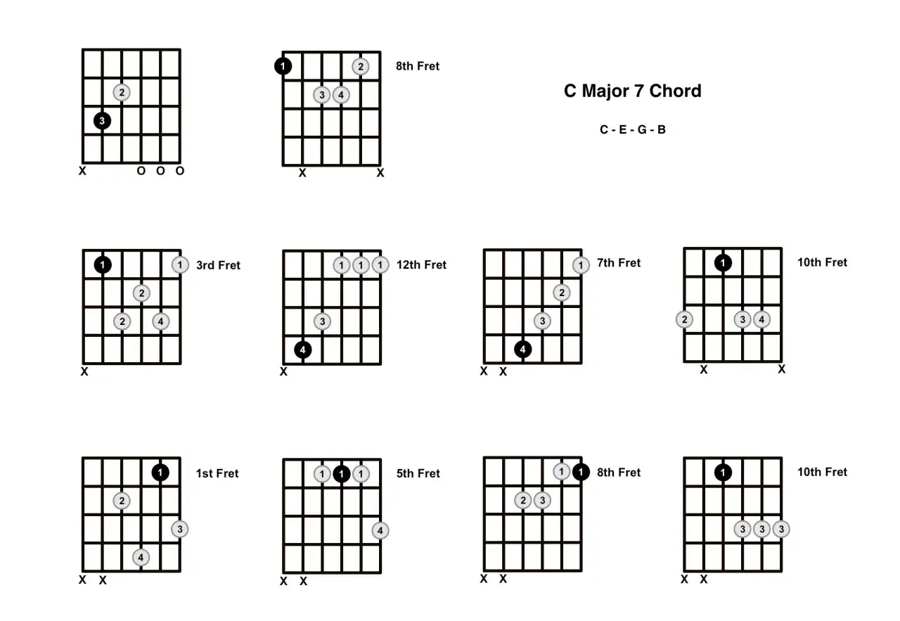 Diagrammes de doigtés pour le do majeur 7 guitare à différentes positions sur le manche.