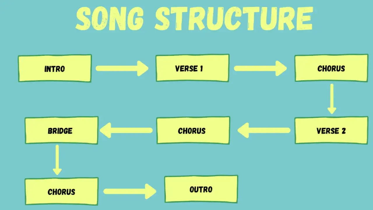Schéma de la structure d'une chanson : Intro, couplet 1, refrain, couplet 2, refrain, pont, refrain, outro.