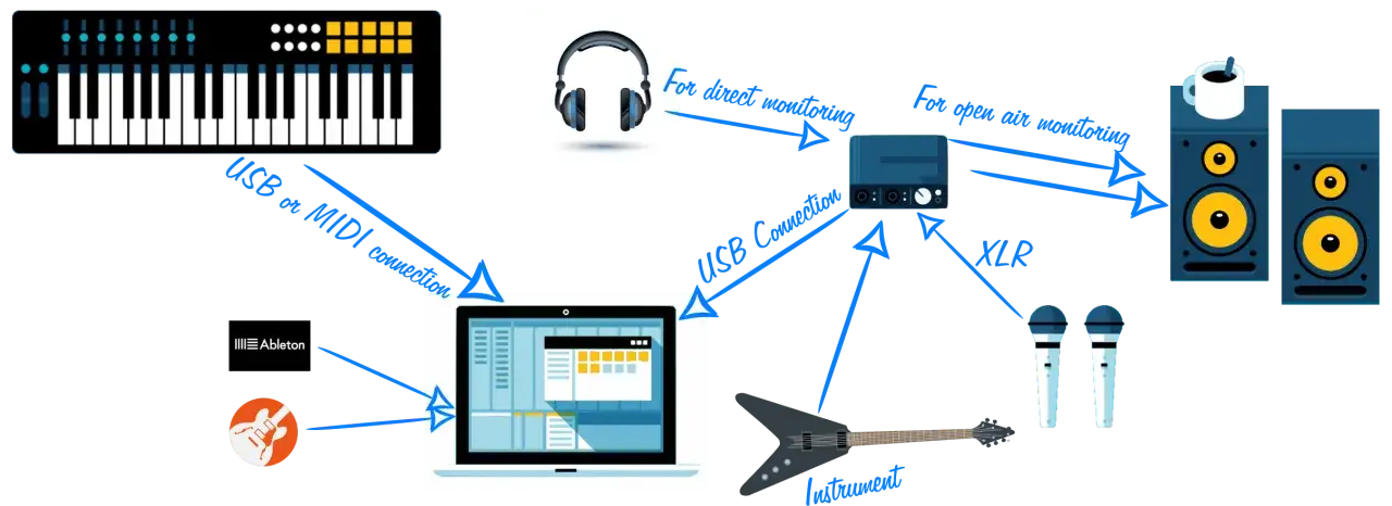 Schéma de connexion pour un studio d'enregistrement : clavier MIDI, guitare, micros, casque, enceintes et interface audio. Idéal pour une entrée midi.