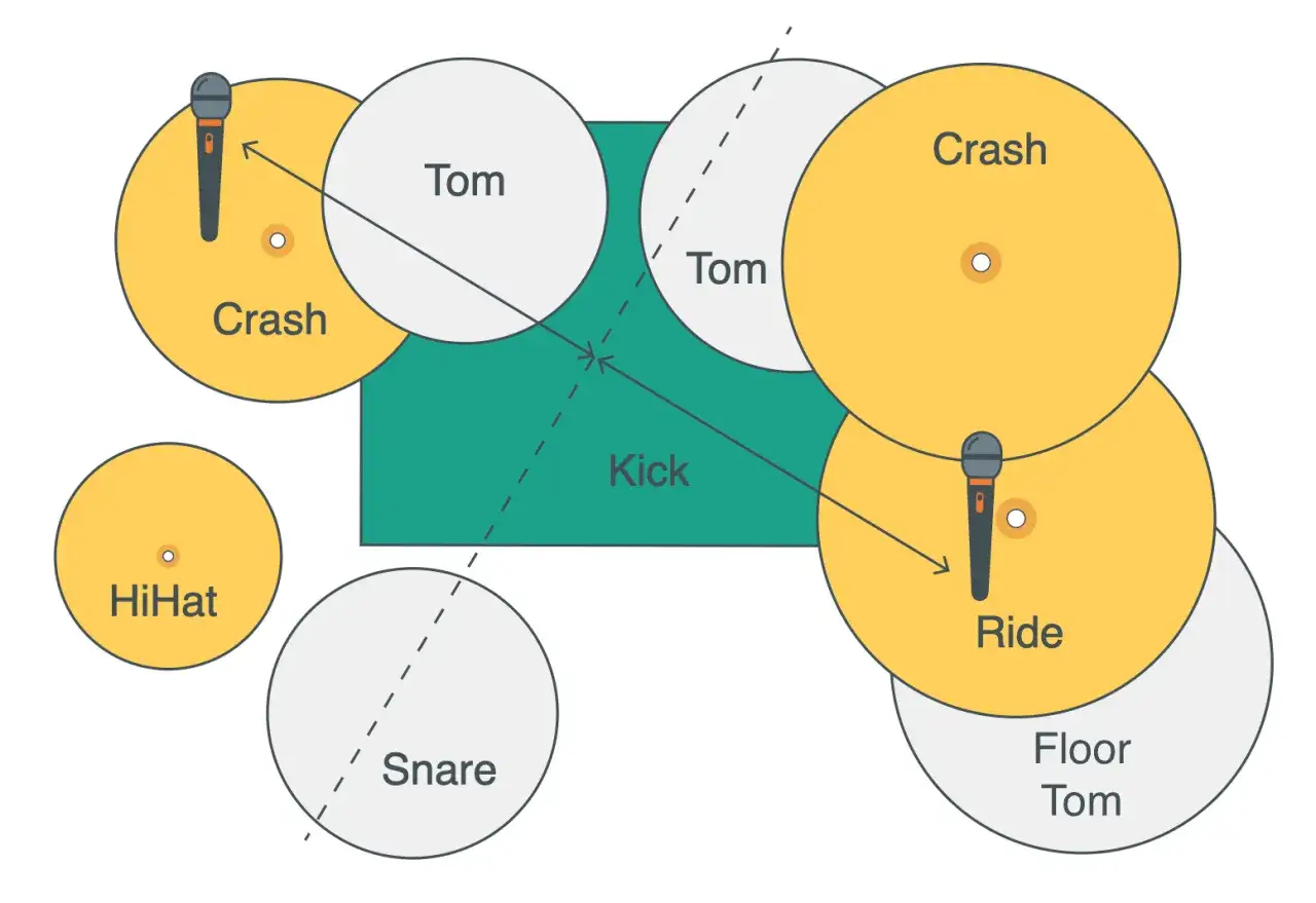 Schéma de placement de micro pour batterie acoustique : HiHat, Snare, Kick, Toms, Ride et Crash.