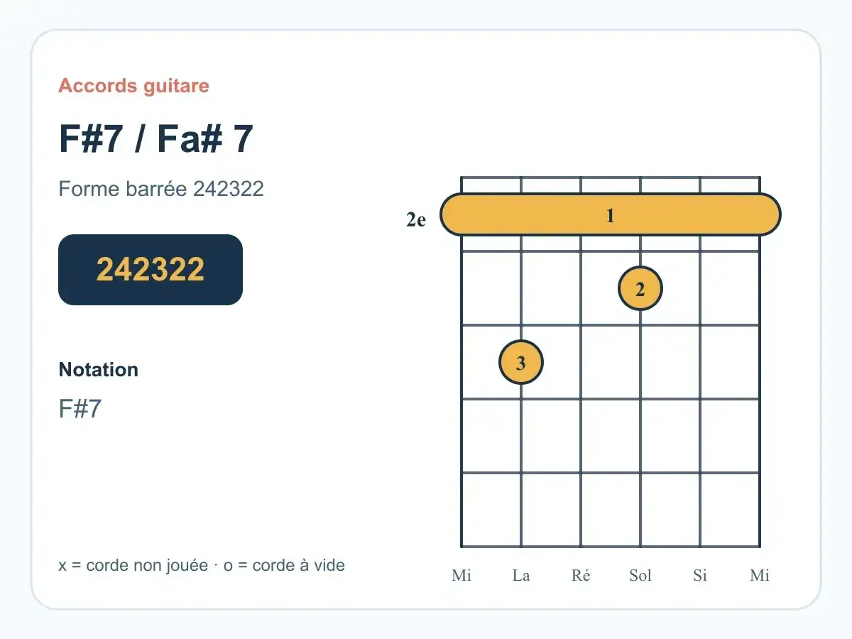 Diagramme d'accord de guitare pour F#7 / Fa# 7. La forme barrée 242322 indique comment jouer cet accord.