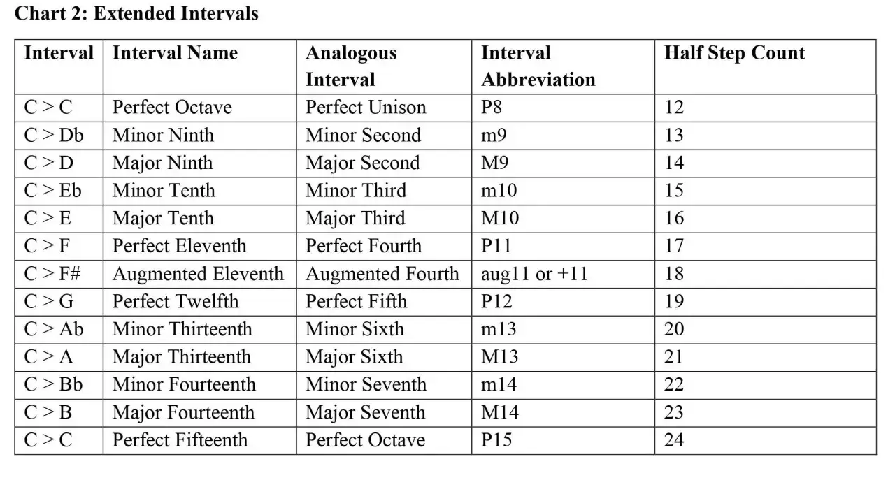 Tableau des intervalles musicaux étendus, montrant les noms, abréviations et décomptes de demi-tons. Les différents tons sont clairement listés.