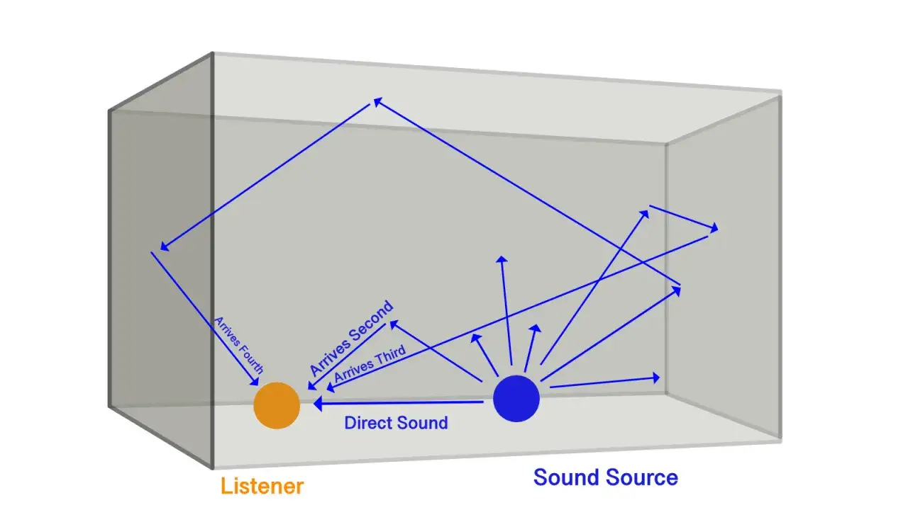 Schéma illustrant la définition du reverb : le son direct et ses réflexions multiples atteignant l'auditeur dans une pièce.
