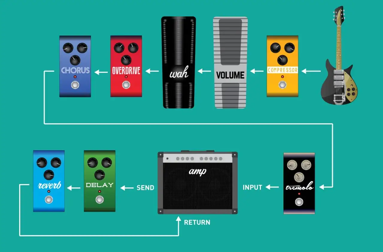 Schéma d'une chaîne d'effets pour guitare électrique : chorus, overdrive, wah, volume, compresseur, tremolo, et un ampli.