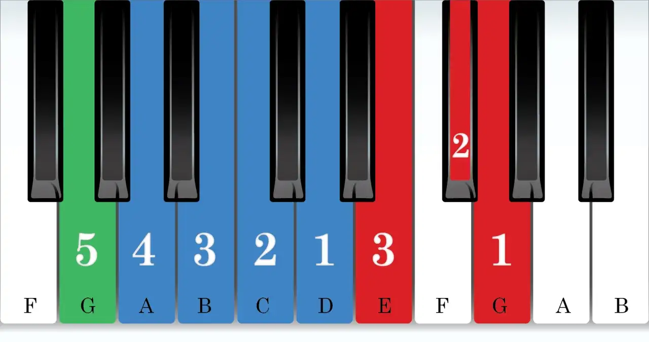 Touches de piano colorées avec des notes et des chiffres. Un accord de sol majeur est indiqué par les touches G, B, D.