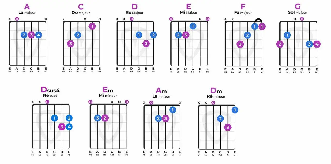 Diagrammes d'accords de guitare : A, C, D, E, F, G, Dsus4, Em, Am, Dm. Un accord magique pour débuter à la guitare.