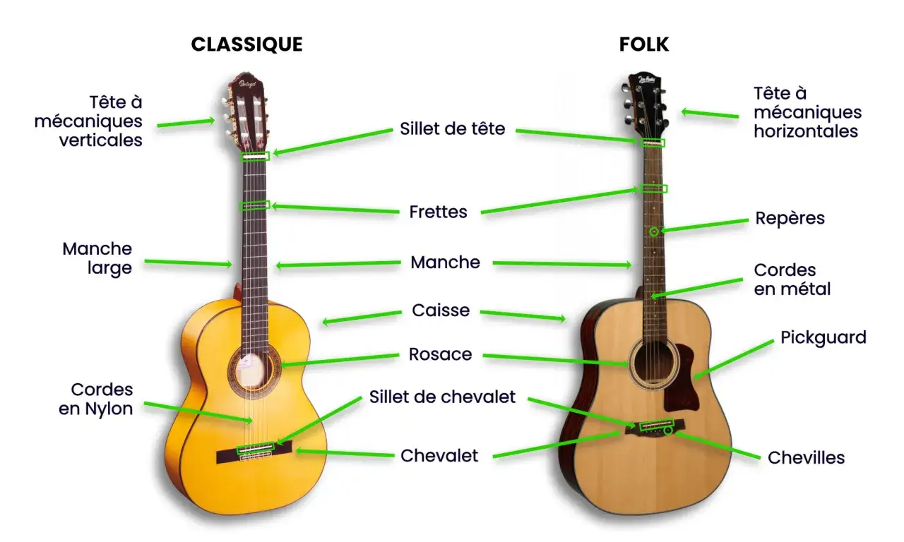 Comparaison entre une guitare classique à cordes en nylon et une guitare folk à cordes en métal, montrant leurs différentes parties.