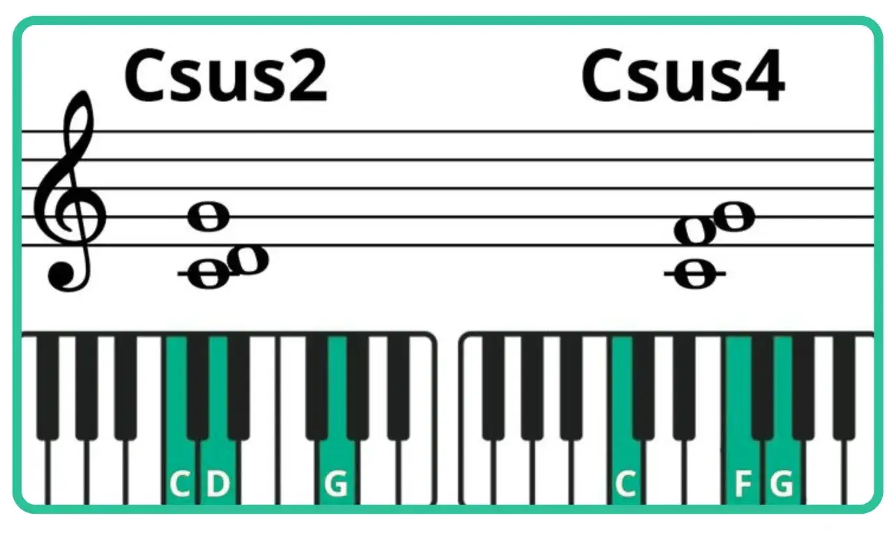 Diagrammes montrant les accords Csus2 et Csus4 au piano, avec notes et touches colorées.