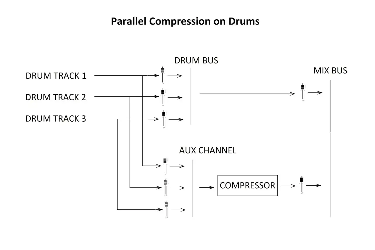 Schéma illustrant la compression parallèle sur des pistes de batterie. Les pistes sont envoyées vers un bus de batterie et un canal auxiliaire avec compresseur.