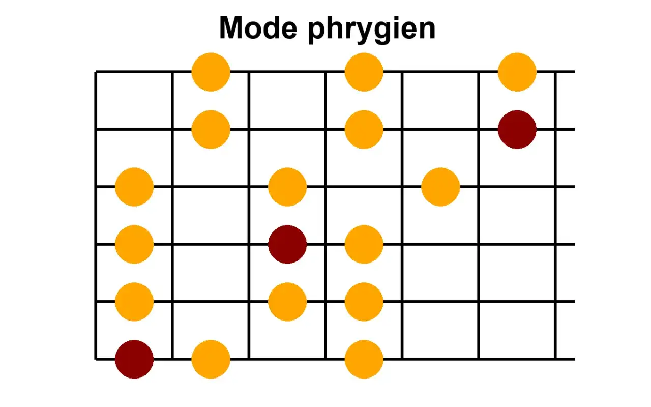 Diagramme de gammes pour guitare montrant la gamme phrygienne avec des points orange et des points rouges marquant les notes fondamentales.