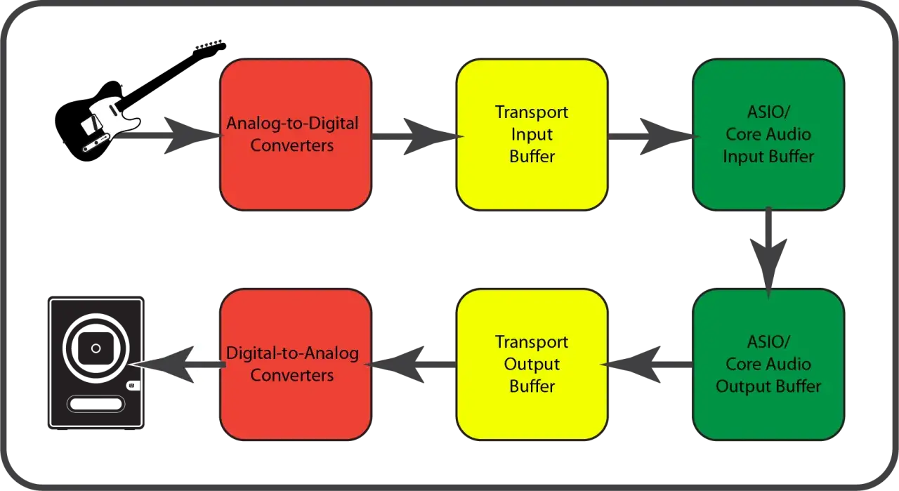 Schéma du traitement audio : guitare -> convertisseurs -> buffers. Trop de latence peut survenir ici.