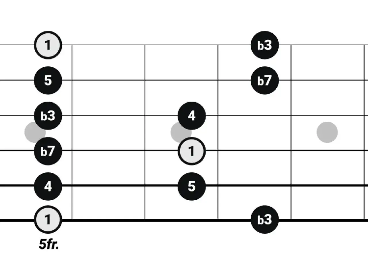 Diagramme de guitare montrant les positions de la gamme pentatonique mineure.