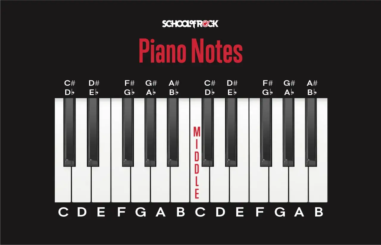 Les touches d'un piano avec les notes indiquées. Le mot