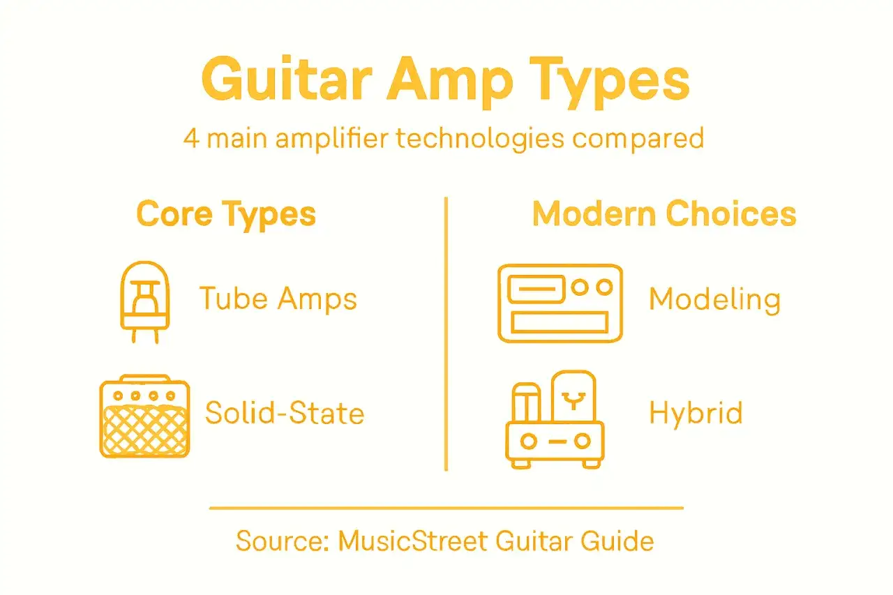 Guide pour savoir quel ampli guitare choisir : types à lampes, transistor, modélisation et hybride.