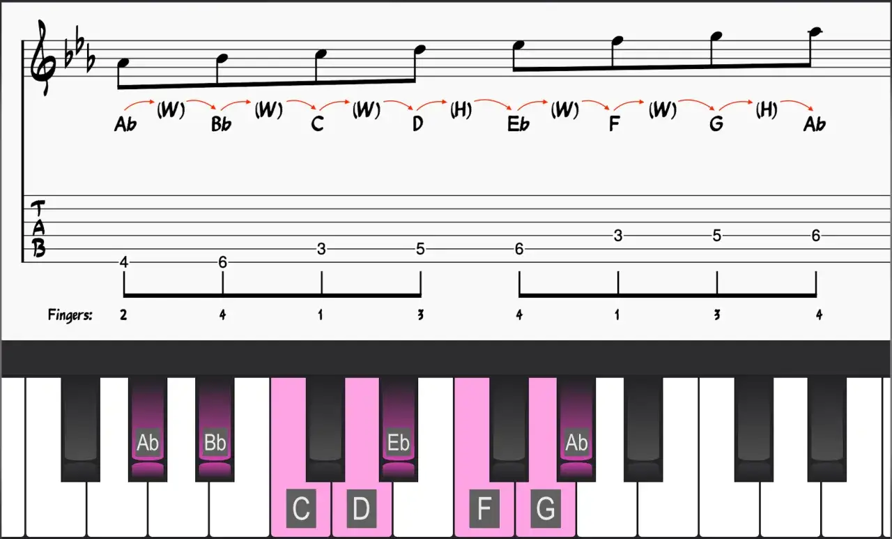 Illustration de la gamme lydienne en Ab, montrant les notes sur une partition, une tablature de guitare et un clavier de piano.